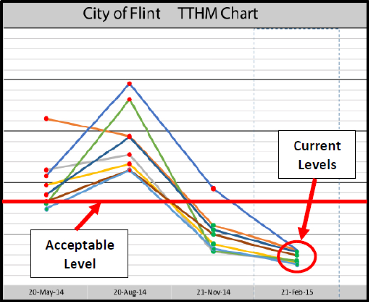 TTHM Chart