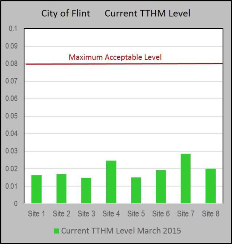 Current TTHM Levels