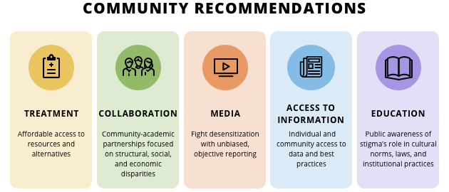 Community Recommendations